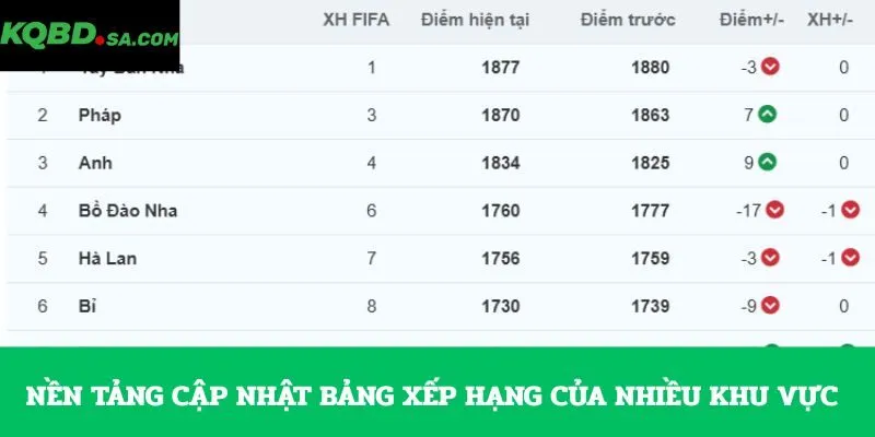 Nền tảng cập nhật bảng xếp hạng của nhiều khu vực